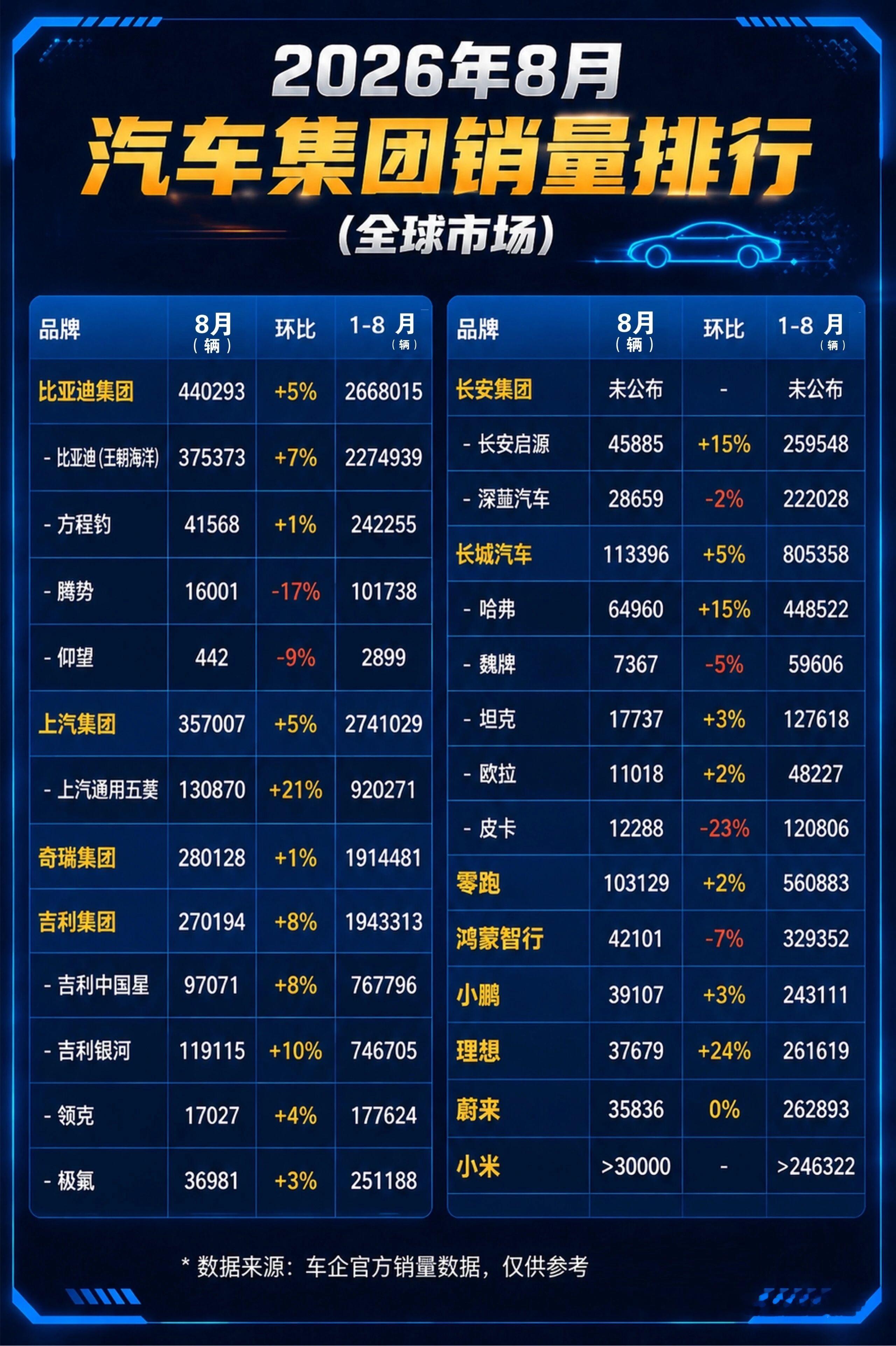 国产汽车2026年1-8月全球销售排行榜，比亚迪汽车还是全国第一，但由于电池产能跟不上，大量的“闪充