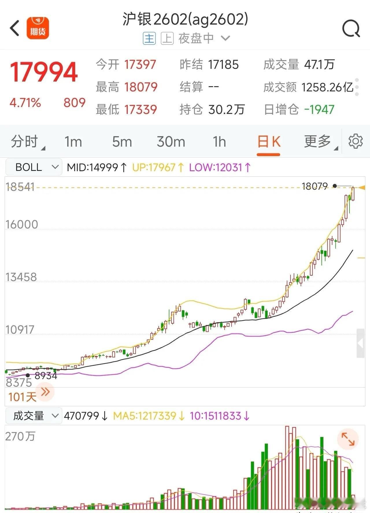 上期所白银期货真猛——12月份短短18个交易日，先后突破14000元，15000