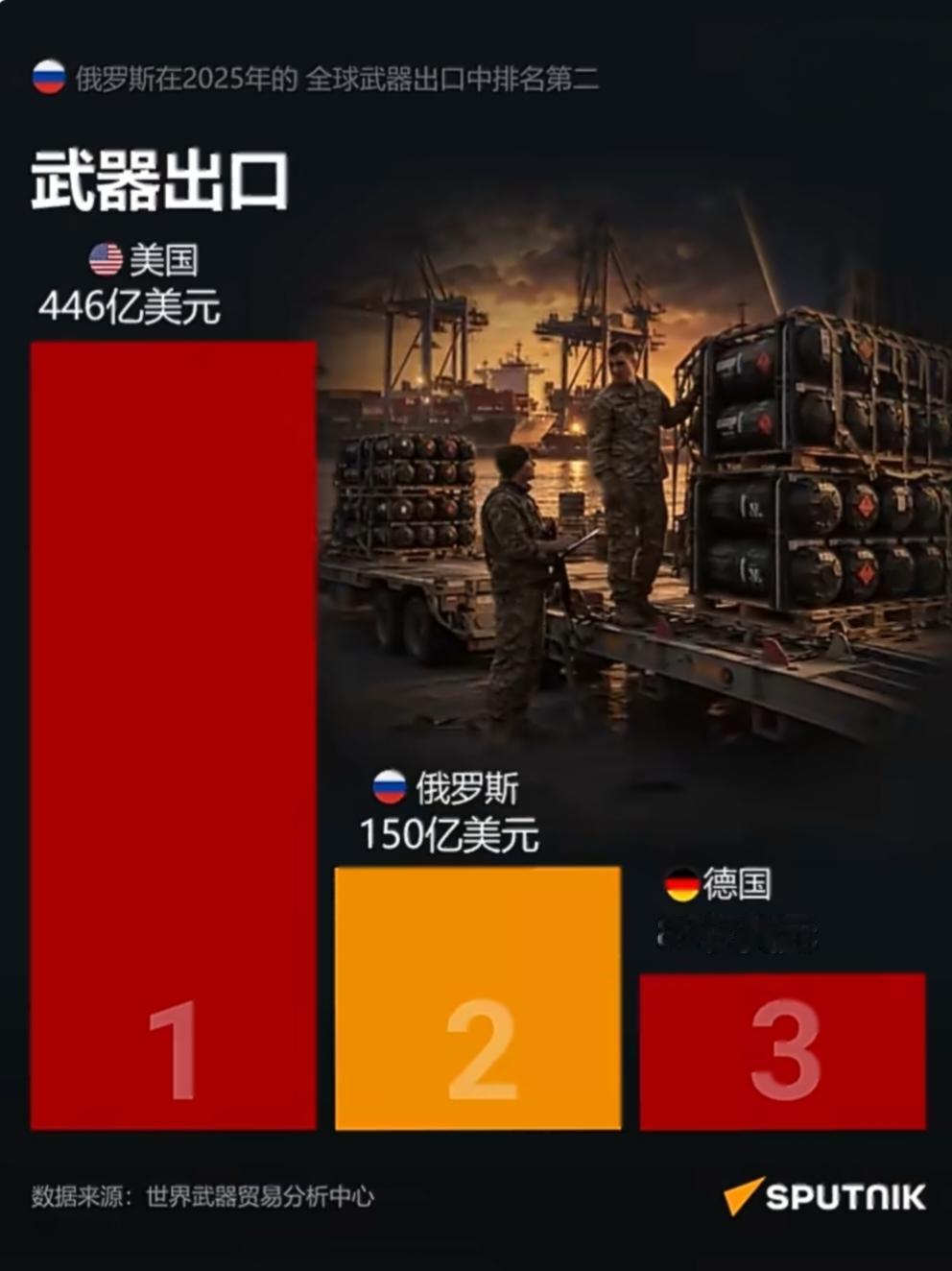根据世界武器贸易分析中心发布的数据，俄罗斯在武器出口方面位居世界第二，仅次于美国