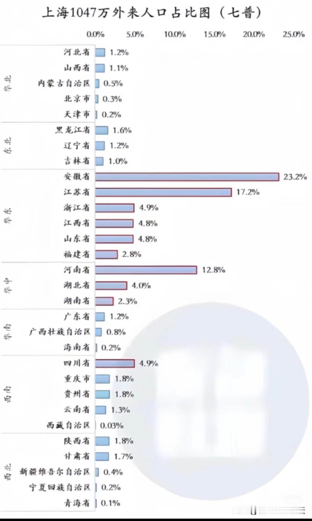 在上海，安徽人是最多的。这些年，有不少安徽人回去的，倘若不是积累了足够的钱，回