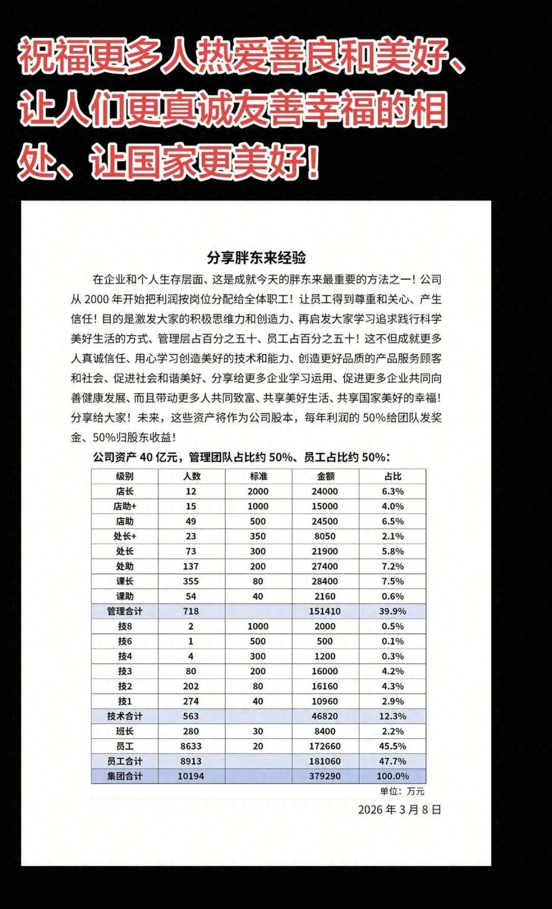 胖东来40亿资产分配方案：50%利润分员工12名店长分2.4亿资产利润Te
