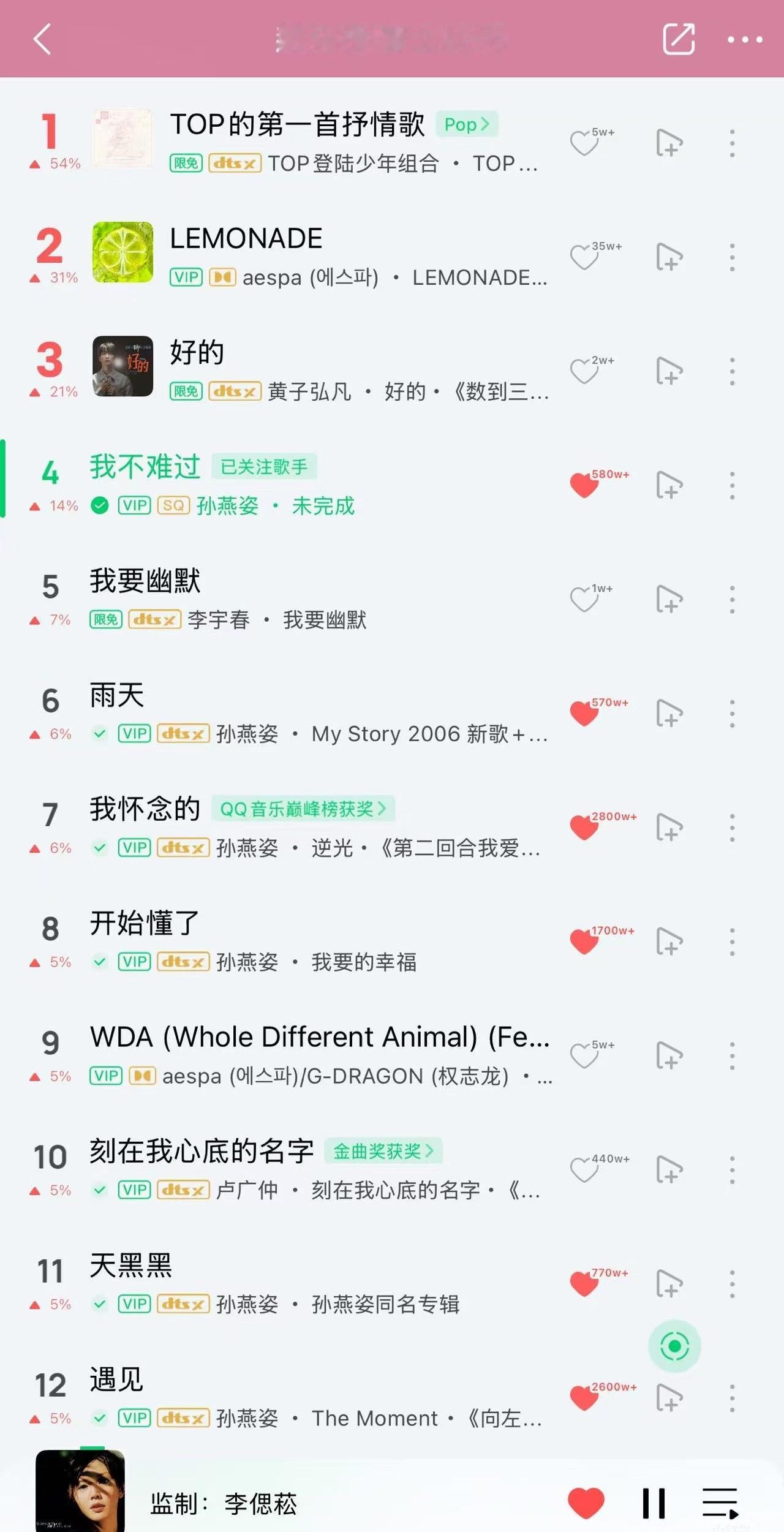 孙燕姿热歌榜前4占2，飙升榜前12占6[比心]热歌榜前100占5首不愧是中