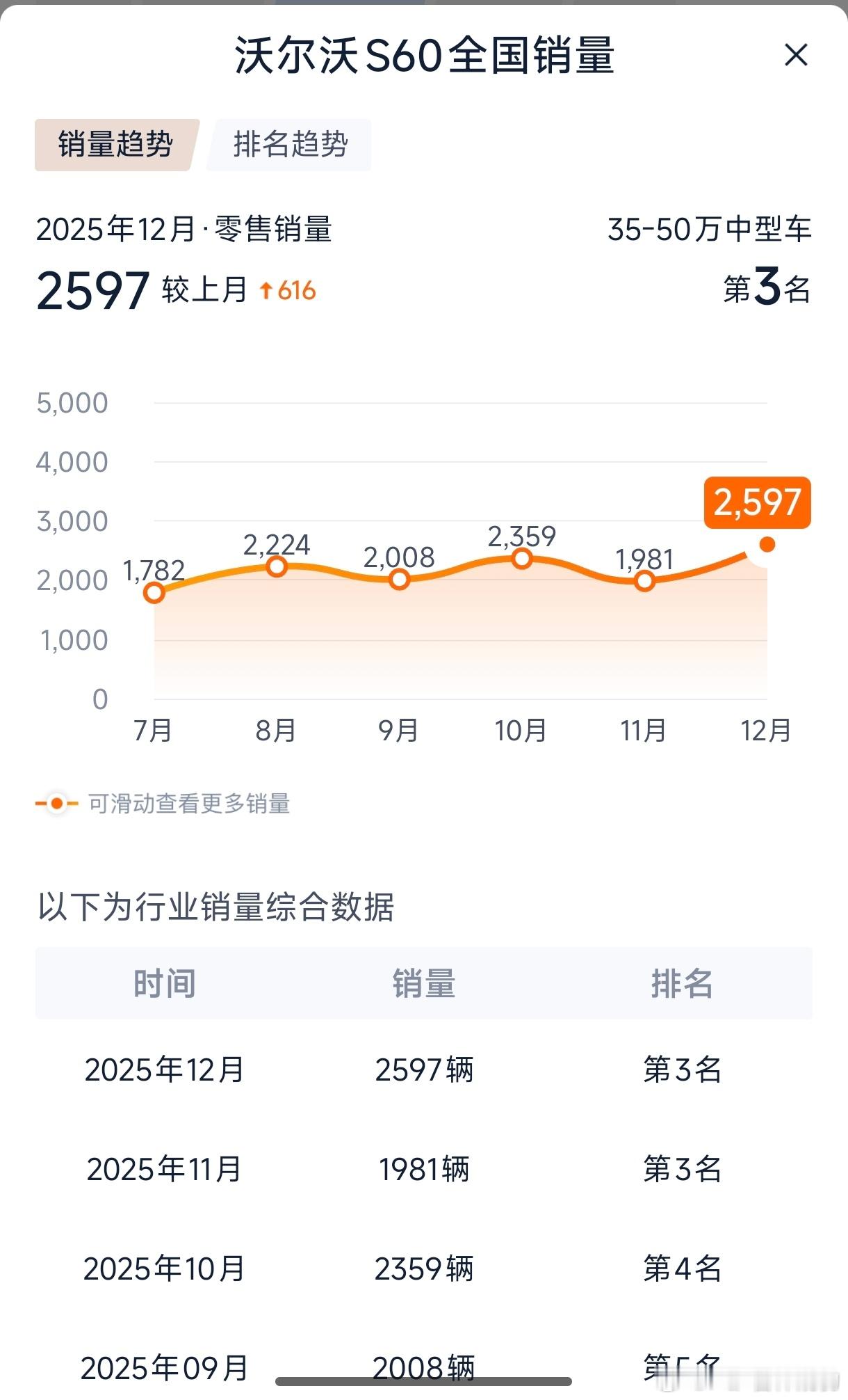 沃尔沃S60竟然15.99W啦感谢国产新能源的卷每月还有2k销量，还不错的