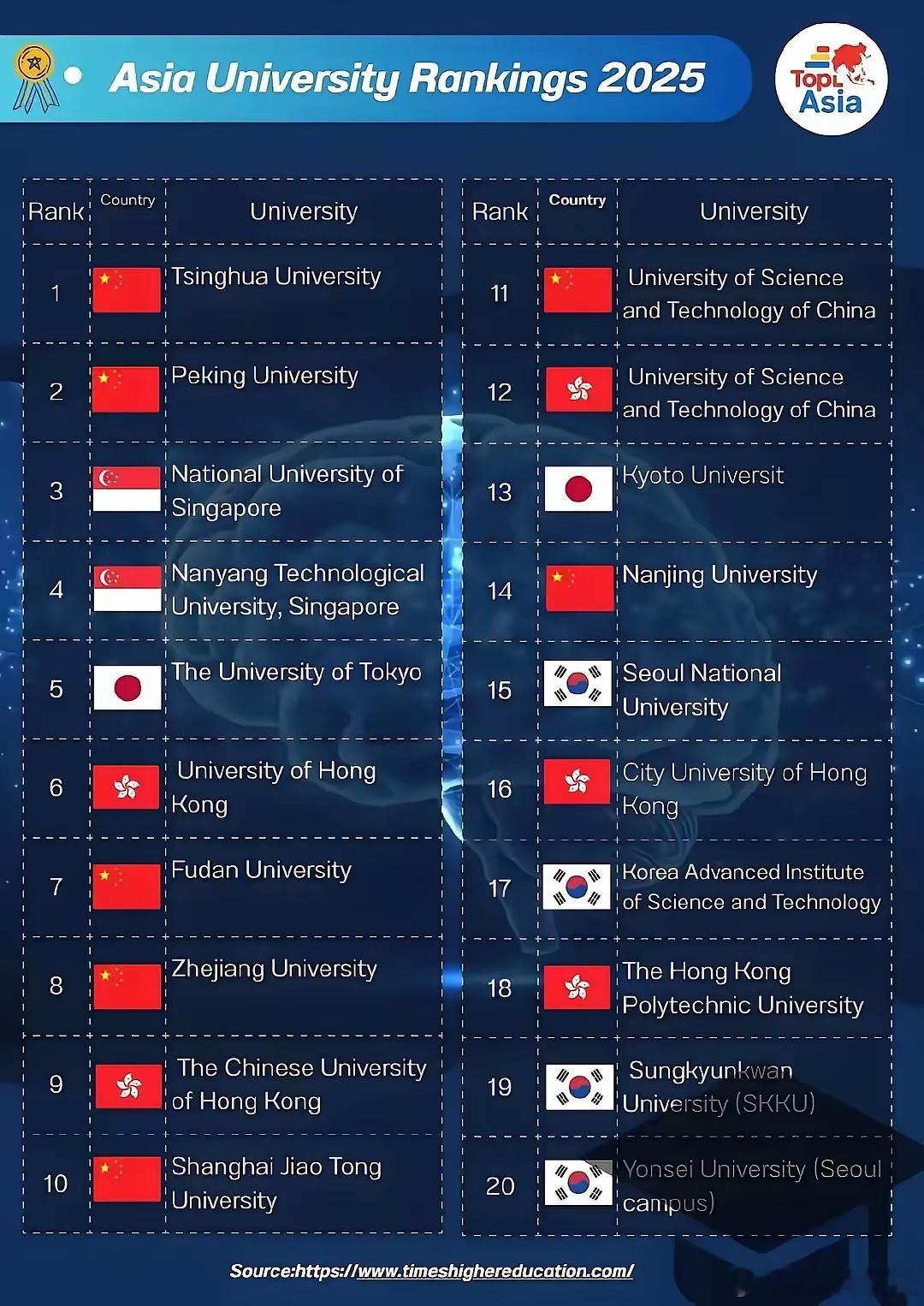 某机构发布的亚洲大学2025年排行榜，前十中国占七个，且囊括冠亚季军，中国高校已