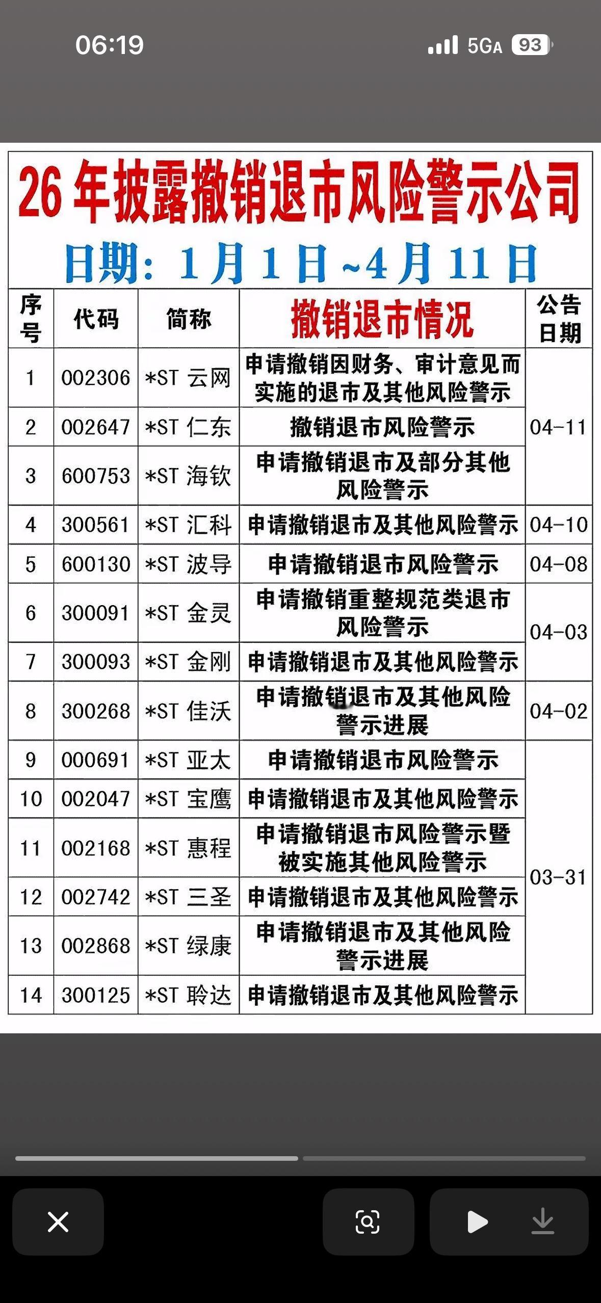 26年截止4月11日披露撤销退市风险警示公司-统计周期：1月1日~4月1