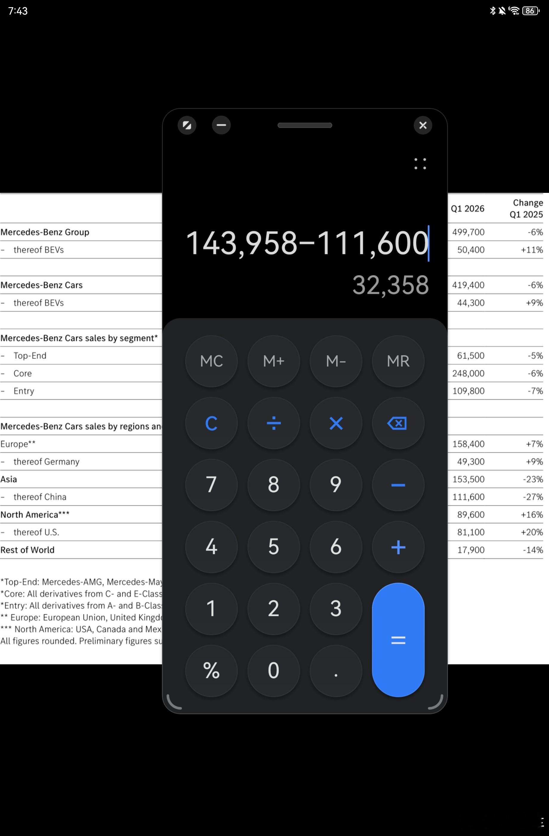 一季度，中国市场，奔驰比宝马少了32358台这个数字有点大了。