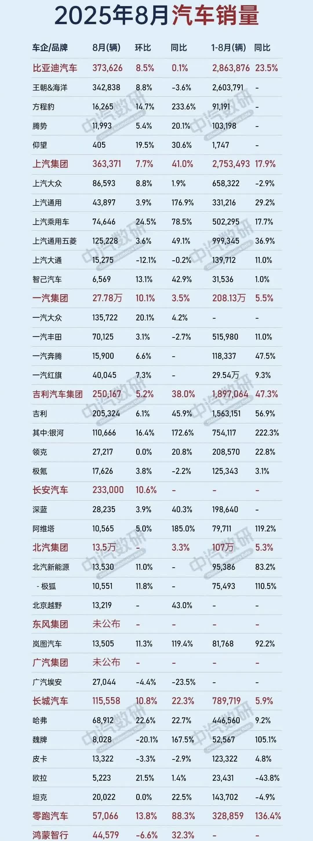 中汽研发布了8月份汽车销量，几家欢喜几家愁？目前看基本都是欢喜的~比亚迪稳居榜首