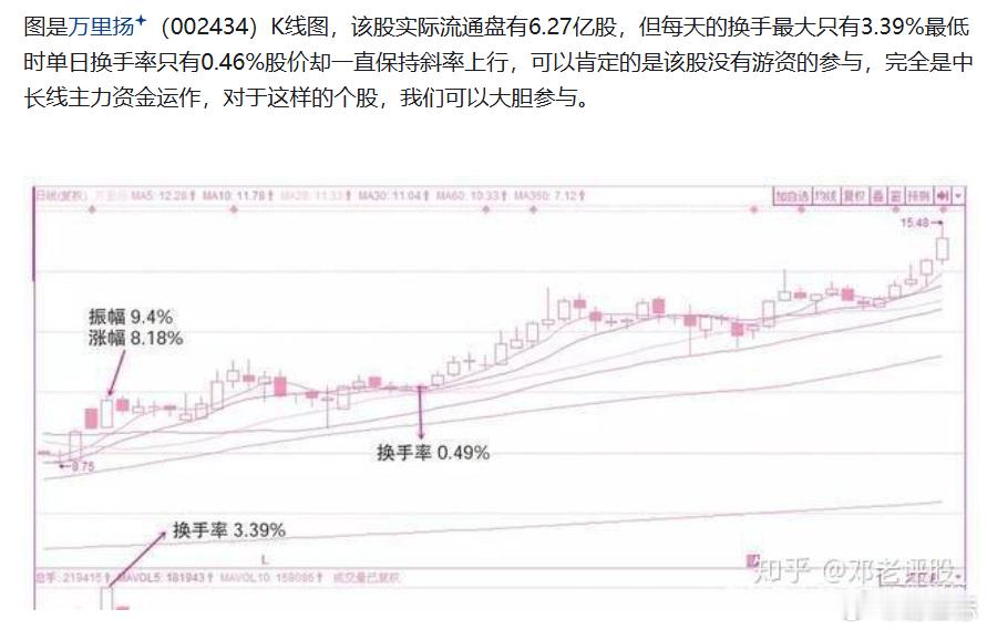 不同主力操盘的换手率：1、中长线主力运作个股的换手率考量个股盘面活跃度时需要借助