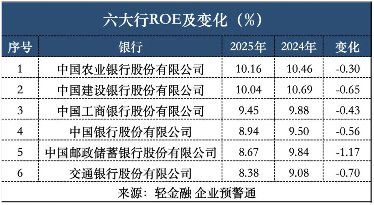 【农行、建行，仅剩的国有行ROE两位数“守门人”】在2022年以前，6家国有行的