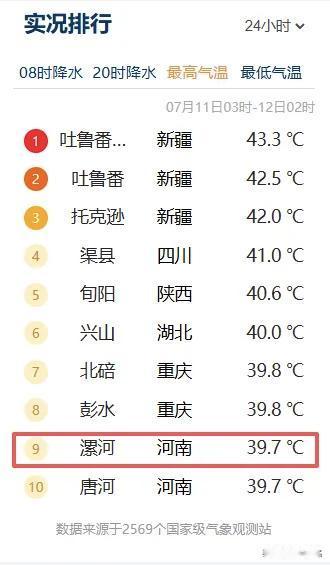 漯河排行全省第一！7月12日漯河高温全省第一。截至7月12日22时，据256