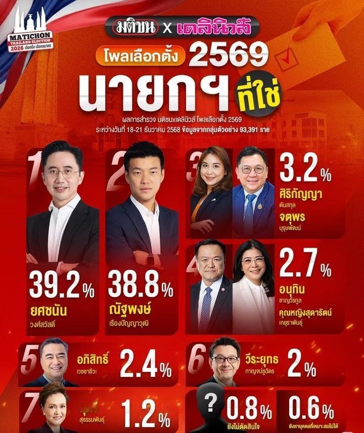 【热点评述】他信家族一系的育查南在民调中领先，泰国政坛或出现新的变化。谁能笑到最