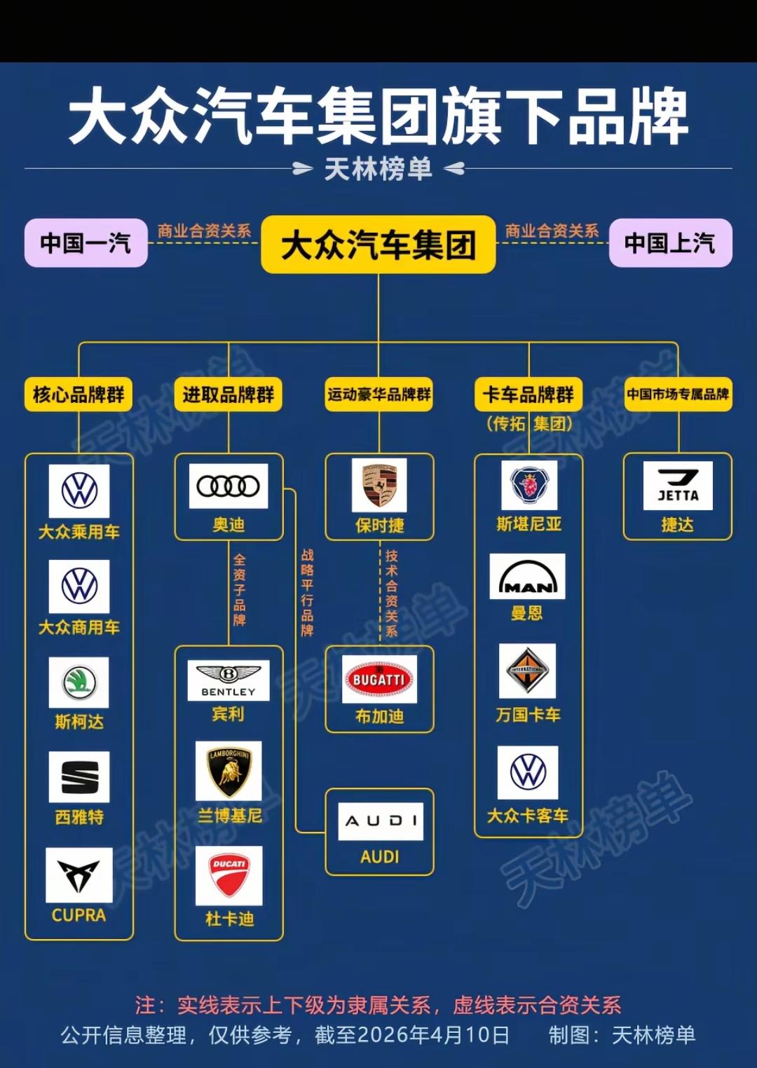 大众汽车集团旗下品牌。集团地位看贡献能力，保时捷还做不到跟奥迪平行。都在说奥迪保