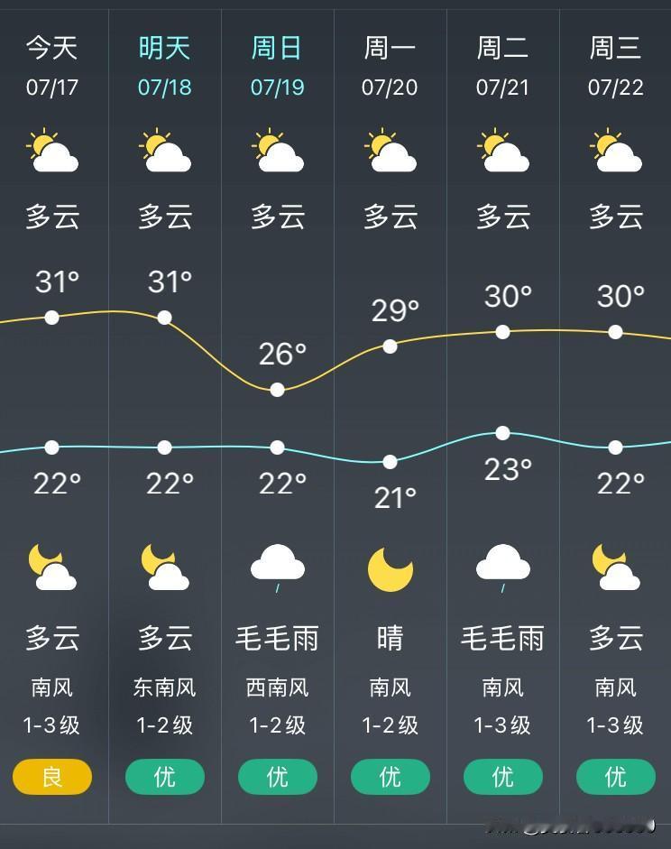 沈阳今年雨水比较多，但目前已经3天没下雨了，今日多云，气温22℃～31℃，南