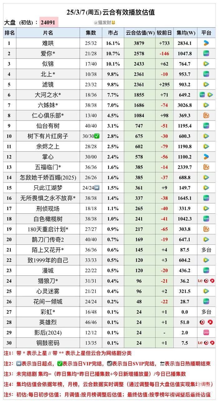 3.7-3.8日云合《掌心》集均1118w➕，继续安利刘诗诗掌心​​​