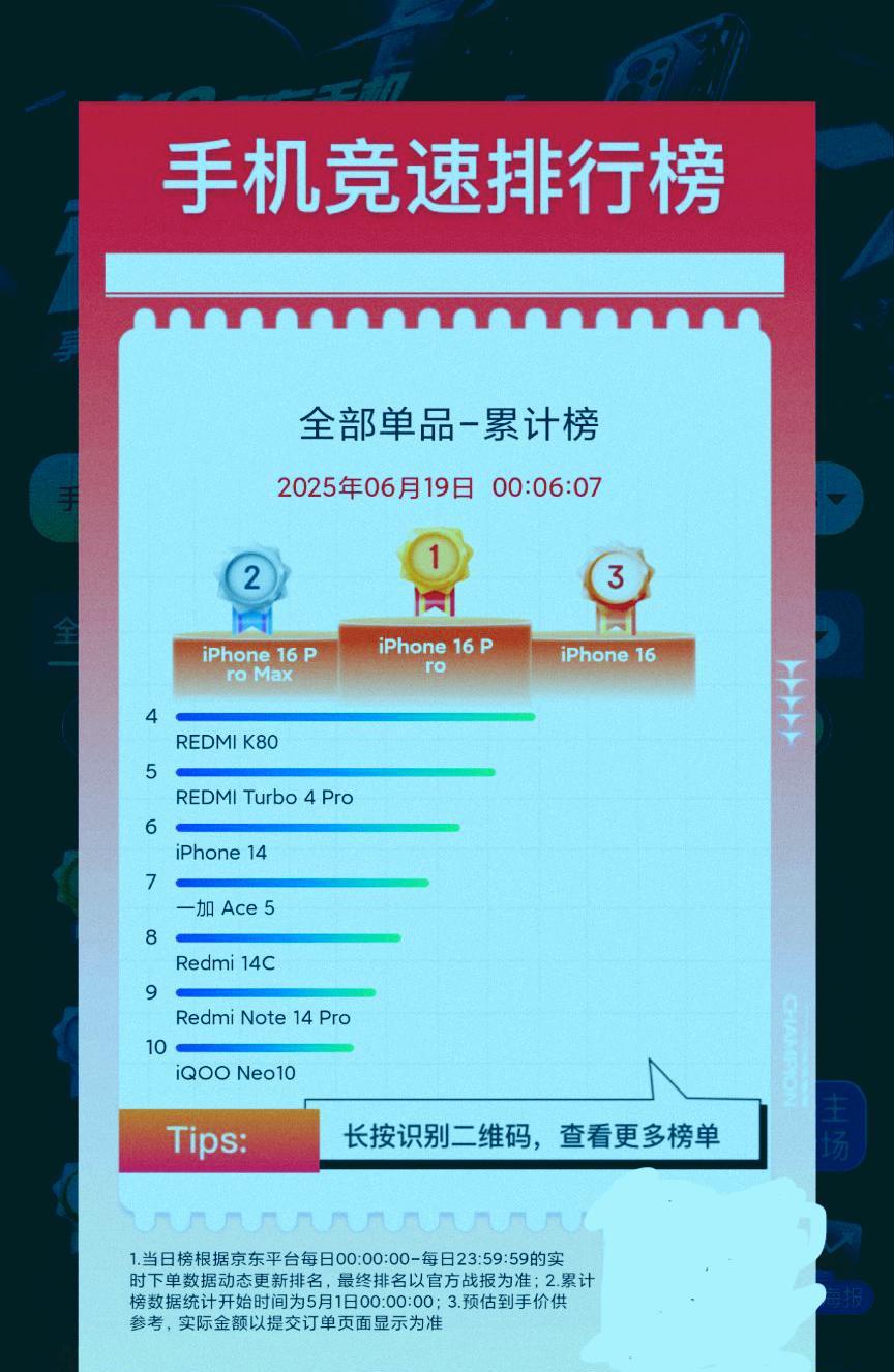 截止到6月19日凌晨的手机销量数据说句实话这哪里是618啊！完全就是“照妖镜”