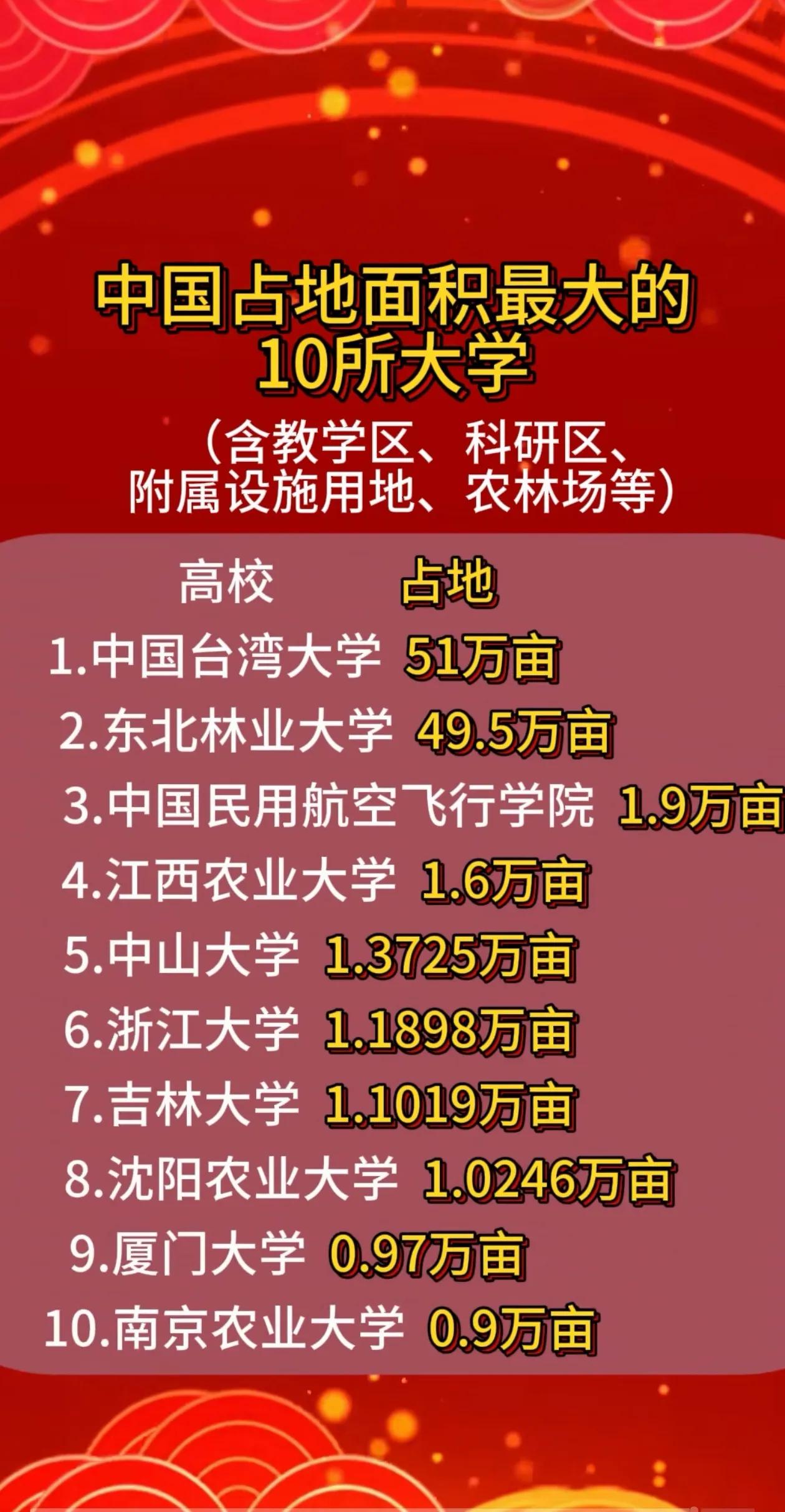 中国🇨🇳占地面积超9000亩的10所大学