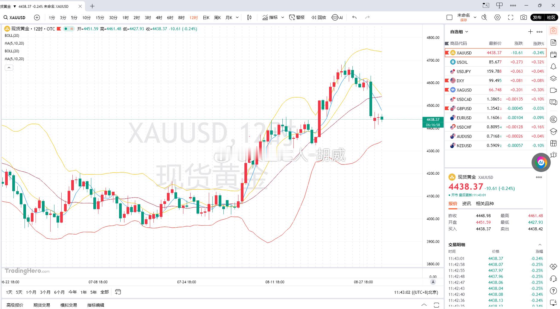 黄金分析当前黄金处于多空博弈的关键区间，4470为上方核心压力，4395是