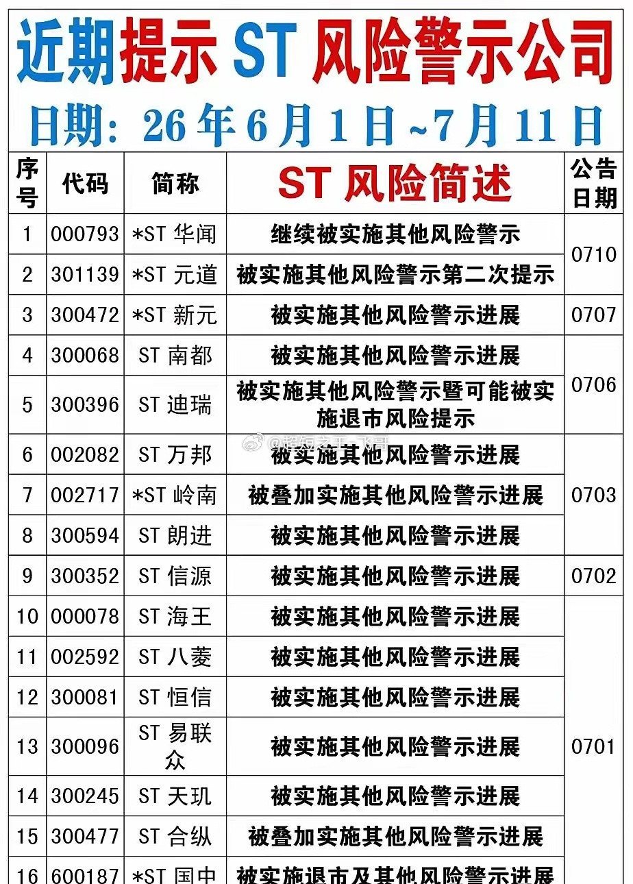 近期披露退市、终止上市、St风险的公司。独家原创作品。数据仅供参考不作投资依据