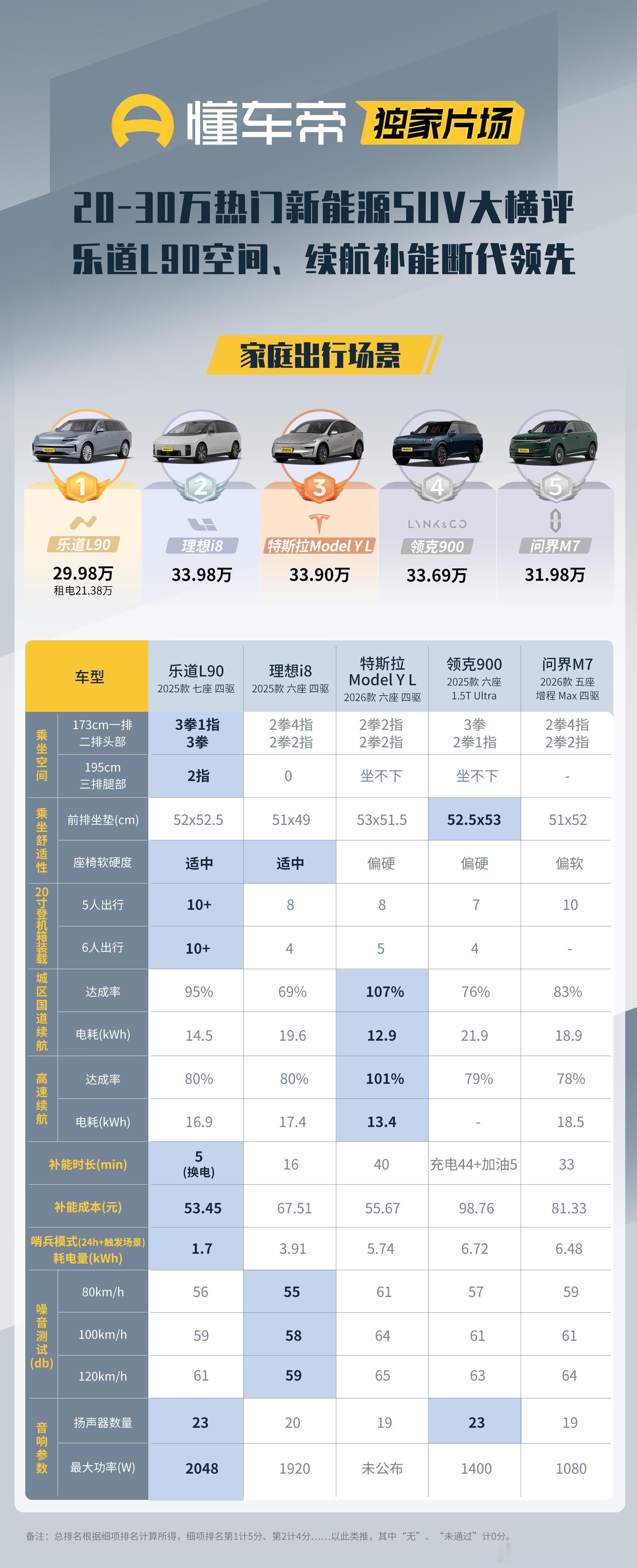 在之前懂车帝“绝不充值”的史上最全6座SUV十车对决中，乐道L90六座版综合评级