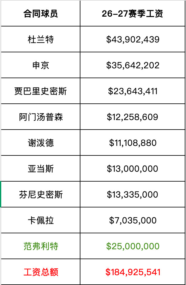 下赛季火箭截止到目前，一共有9个正式合同（范弗利特执行2500万的球员选项），工