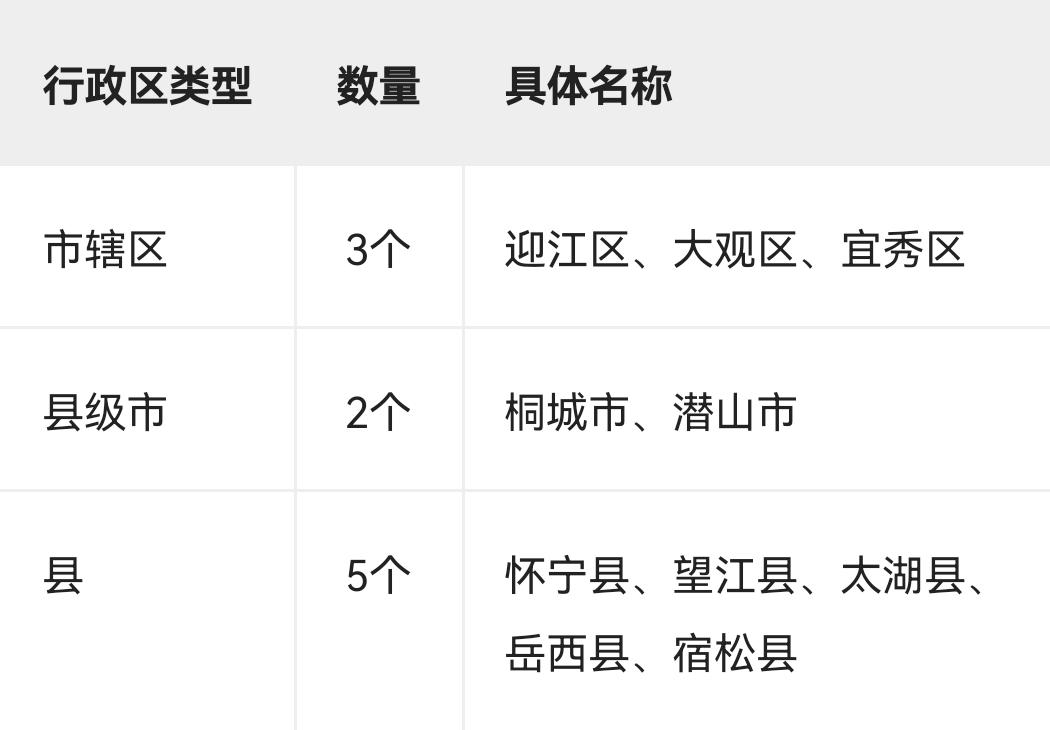 安徽省安庆市行政区划安庆市目前下辖3个市辖区、2个县级市和5个县，具体