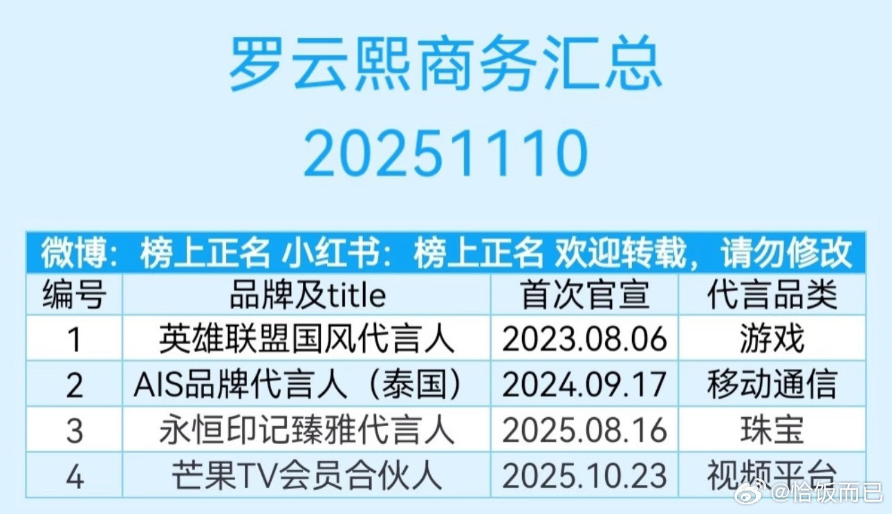 难怪罗云熙粉丝眼红陈都灵即将官宣的零跑汽车，今时不同往日，商业价值早就弯道超车了