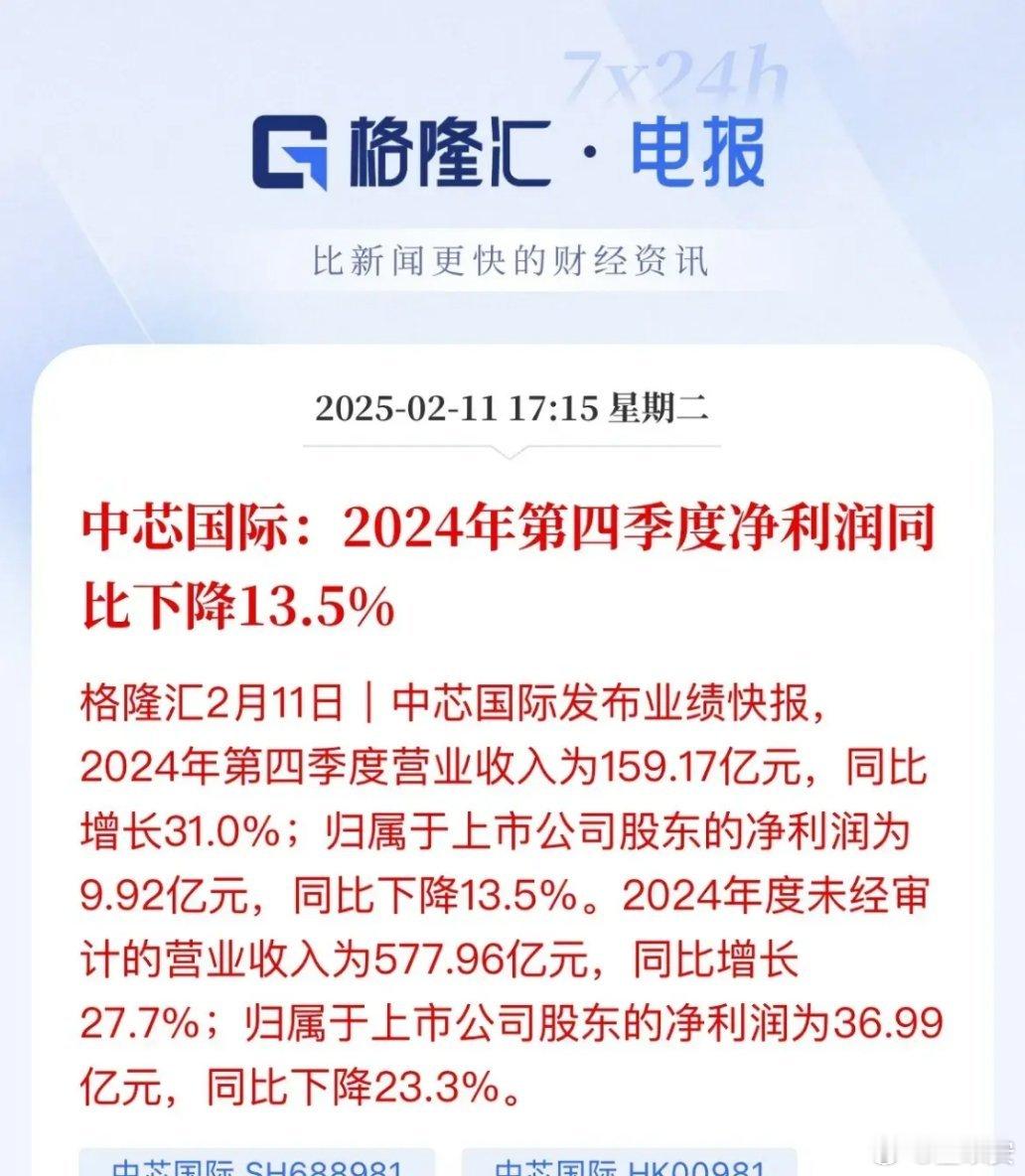 中芯国际2024年营业收入增长27.7%，净利润同比下降23.3%，有点迷啊收入