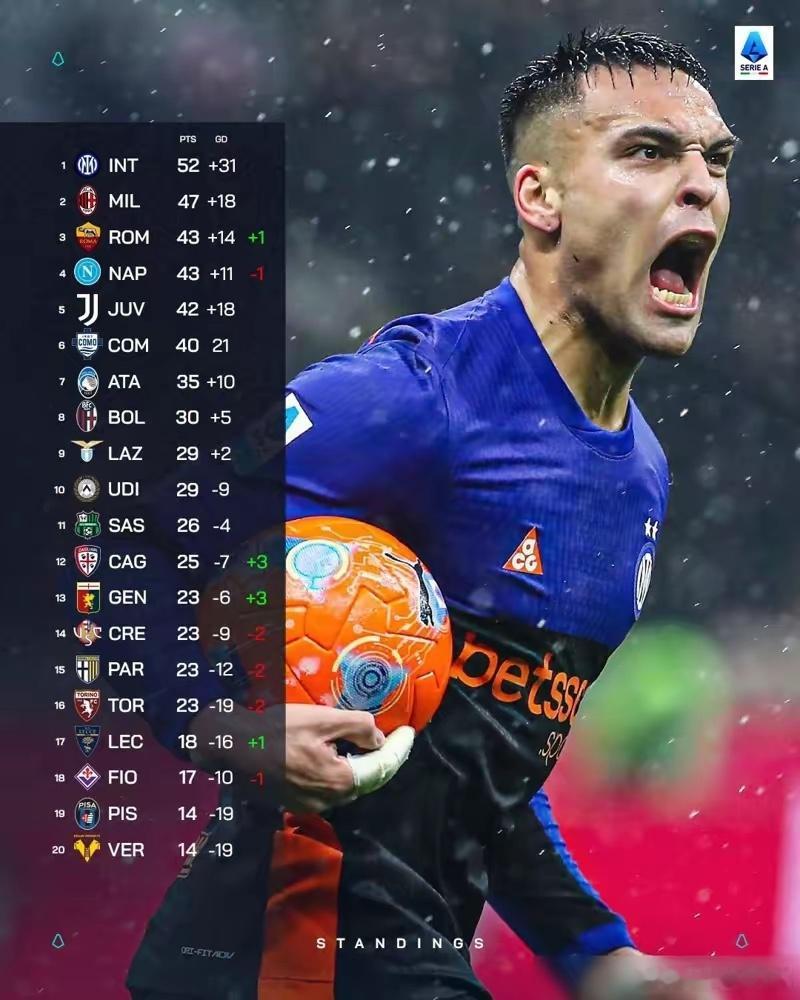 国米52分领跑意甲，这优势还能保住吗？CristianChivu上任后给国米开