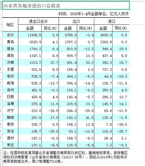 1-4月份，山东出口萎靡，济南因出口产品技术含量高，表现很优异1-4月份，山