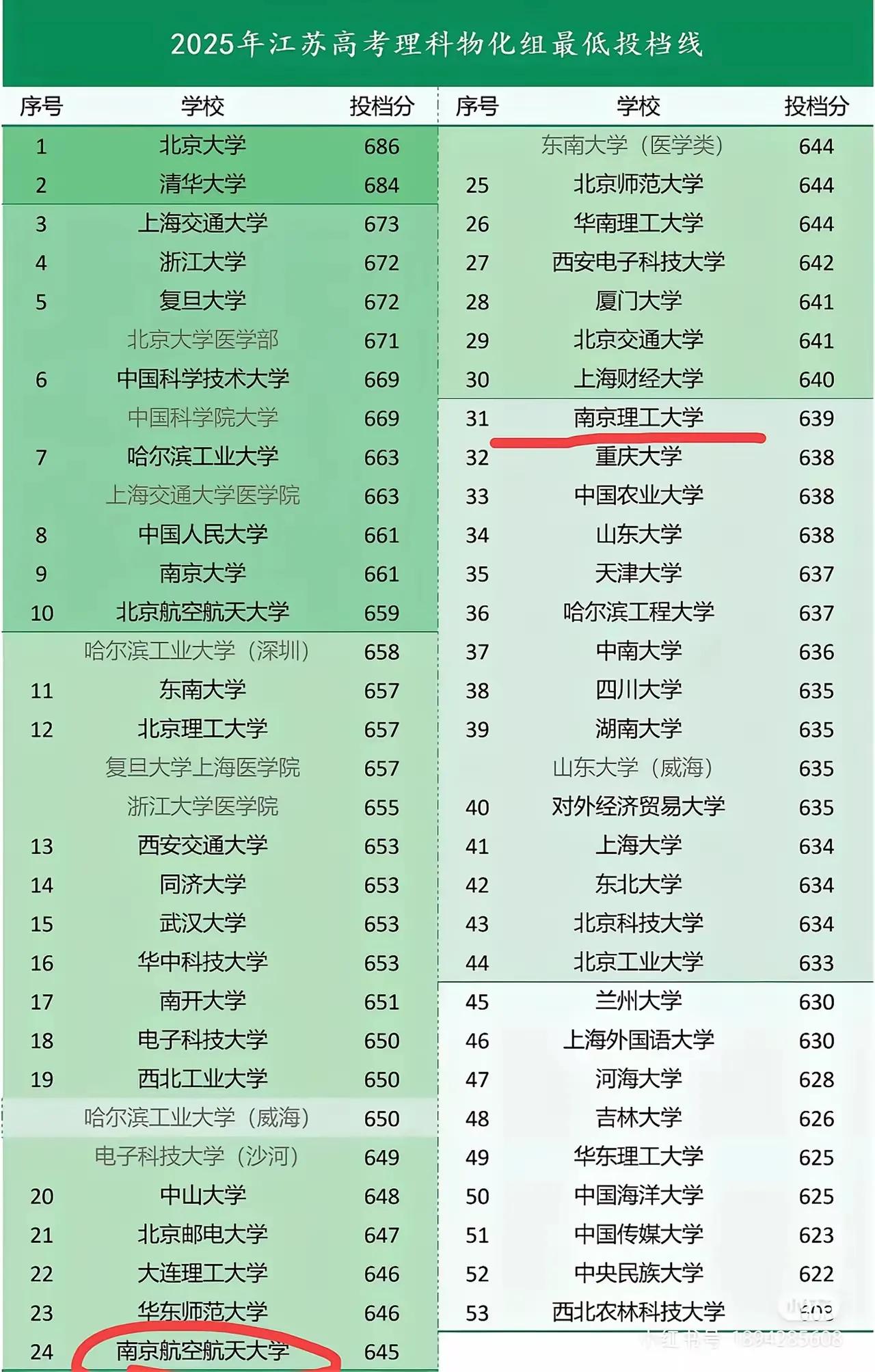 今天江苏和安徽投档线都出来了，按照物理类最低投档线院校排名来看，前五十名基本还是