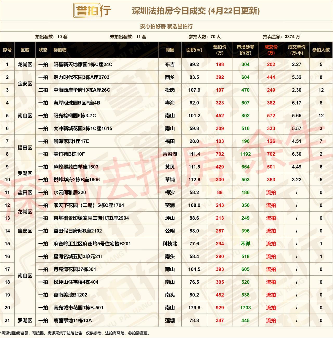 深圳法拍房：4.22成交，1、中海西岸华府，超一拍价成交2、阳光棕榈园，12