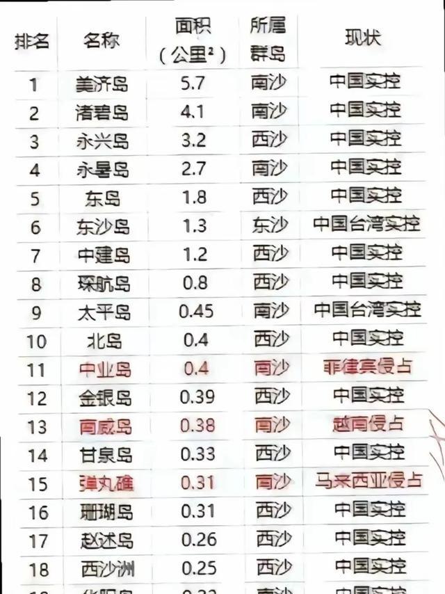 南海最大的20个岛屿，中国已实控17个，前十大岛屿均为中国实控，力量的天平彻底倒
