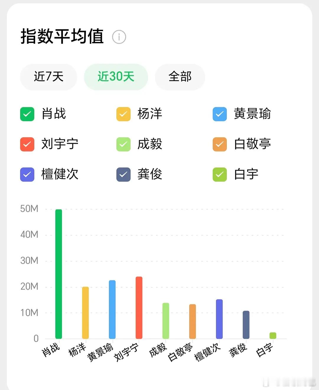 部分90生微指排名，谁最意想不到