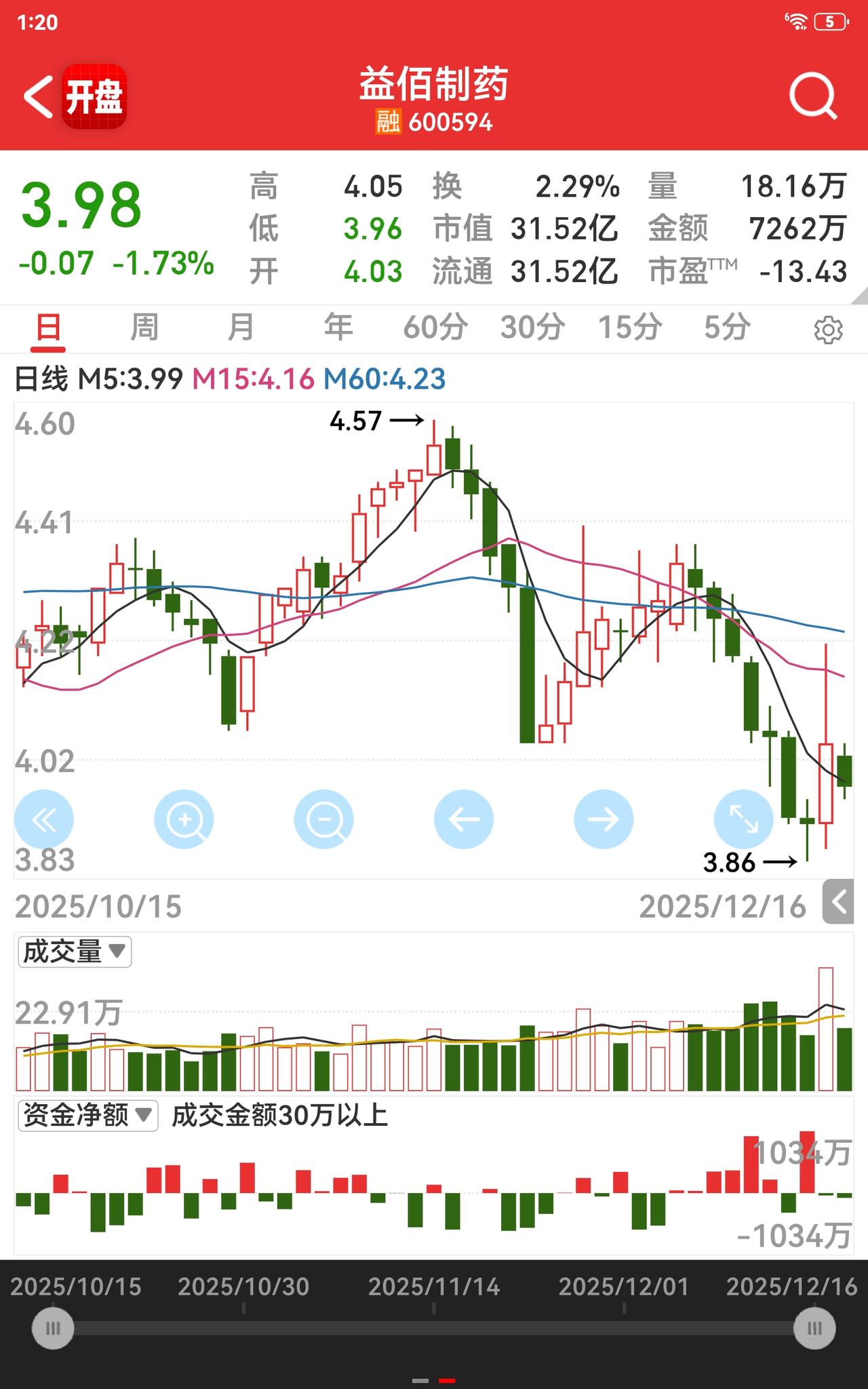 牛散张素芬减持了上海建工4560万股，与此同时，增持益佰制药1520万股，占股比
