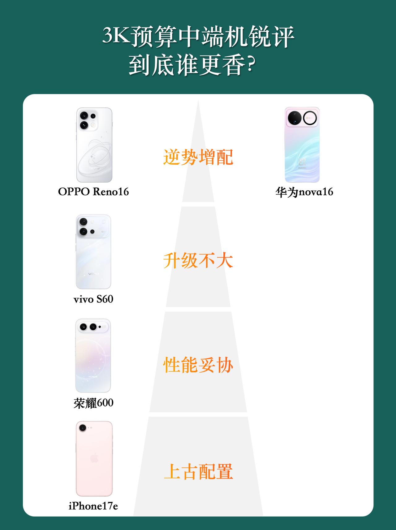终于有人把四款中端新机一次性说清楚了不得不说，今年中端机市场是真的热闹，华为