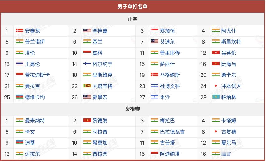 2025年赛德莫迪羽毛球国际赛，超级300赛，11月25日-30日，本站国羽未参