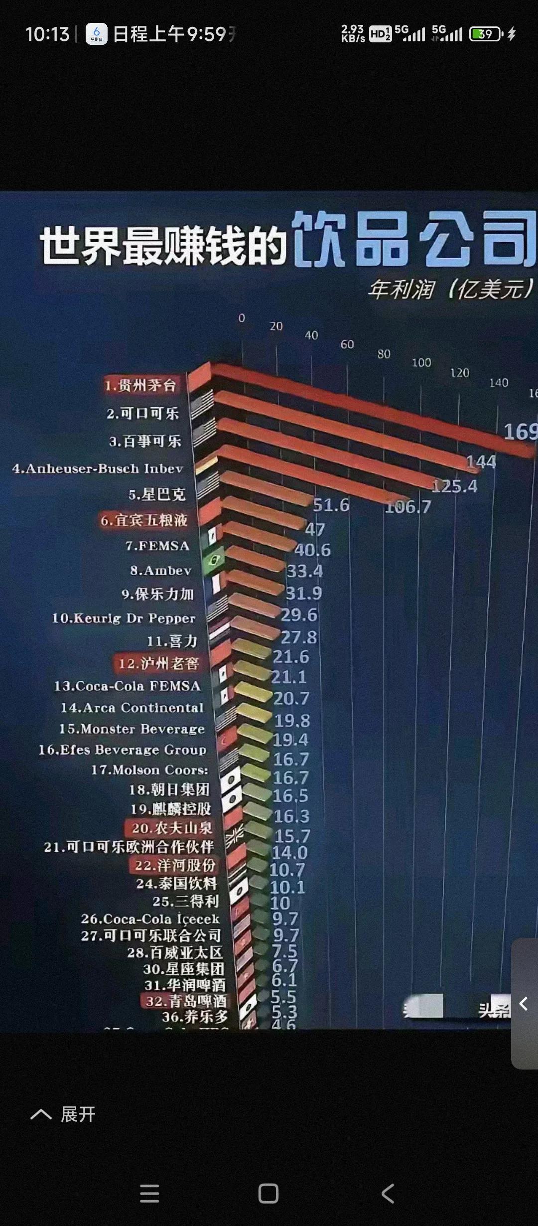 全世界最赚钱的饮料公司排行榜。很多人肯定想不到排名第一的竟然是贵州茅台。贵州