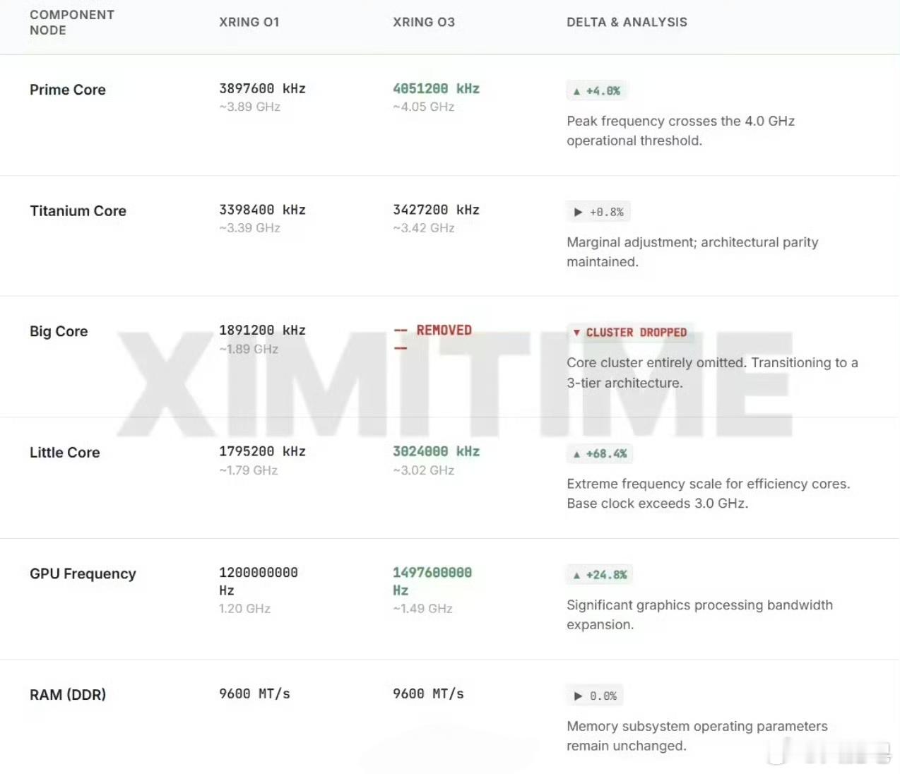 小米玄戒O3曝光前几天在说玄戒O1的战绩时我就想到会有新的处理器要来了。毕