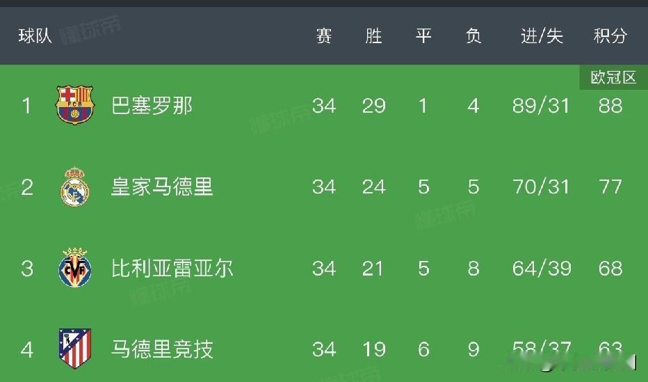 既是国家德比，也是西甲的最终决战。是皇马见证巴萨踩着自己夺冠，还是巴萨被皇马打