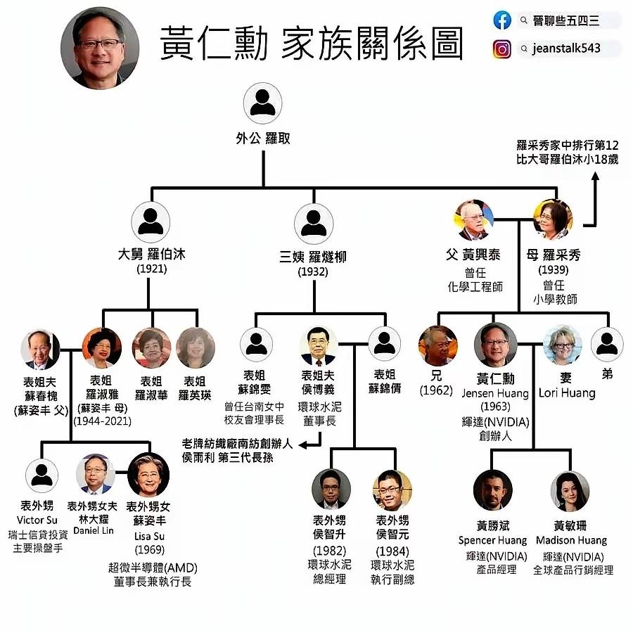 5万亿老板黄仁勋的大舅罗伯沐生于1921年，比自己妈妈罗采秀年长18岁，所以其表