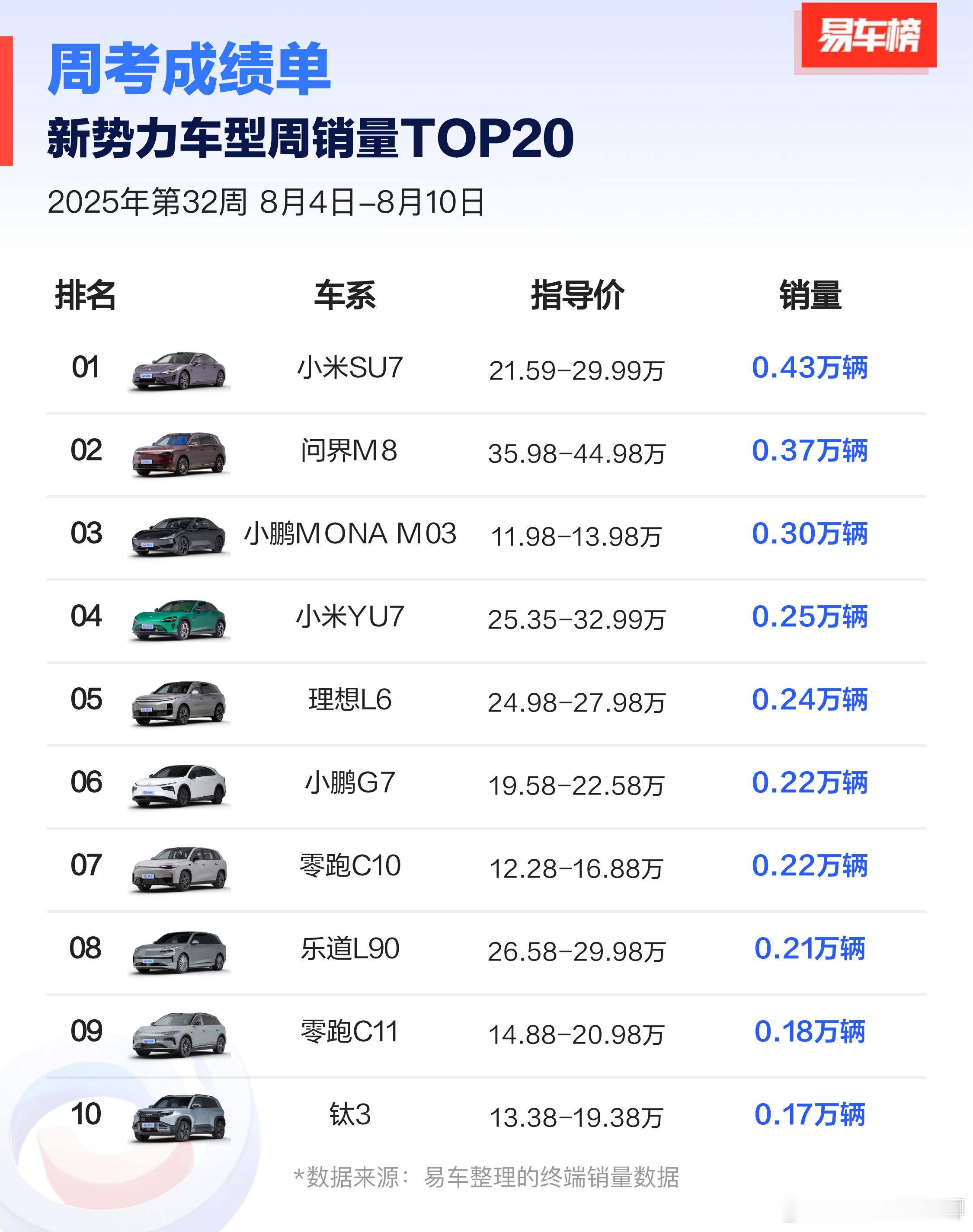 小鹏G7闷声交付，超了零跑C10，接近理想L6，看来这个月能破万。​​​