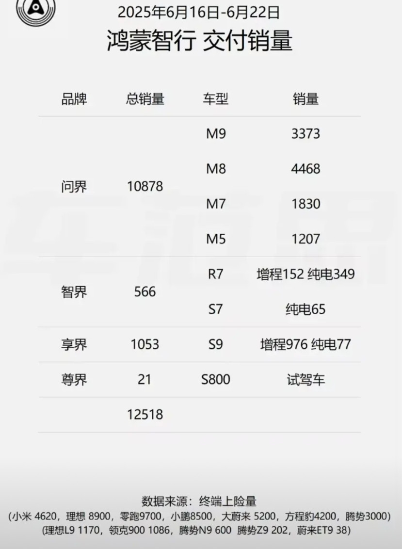 高价值车，目前只有华为能卖得很好，理想主销车型是L6，华为是问界M8+M9，享界