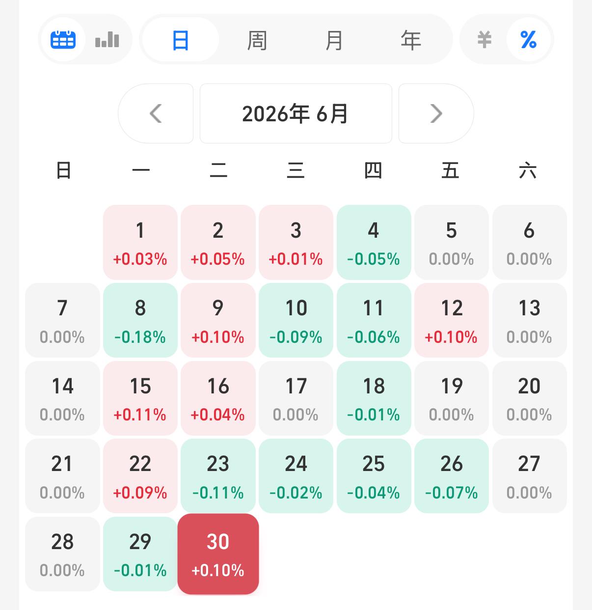 今年买基金的朋友，有赚钱的吗？都是什么样的技术才能赚钱啊！欢迎大家来晒一晒，