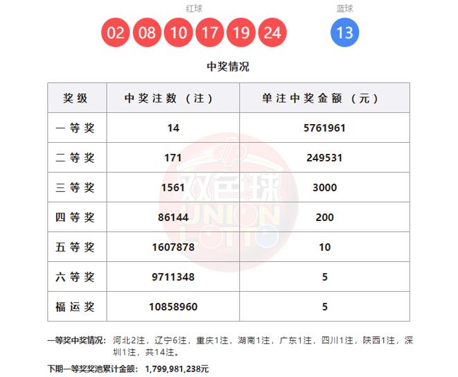一人或揽获3457万巨奖！双色球第26041期开奖结果火热出炉，全国共诞生14注