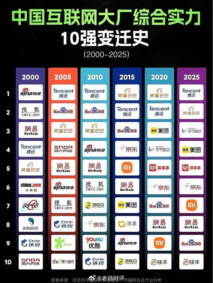 【自媒体完成对外国的祛魅】此前写科技类自媒体，中国厂商都是对标硅谷大厂。如今