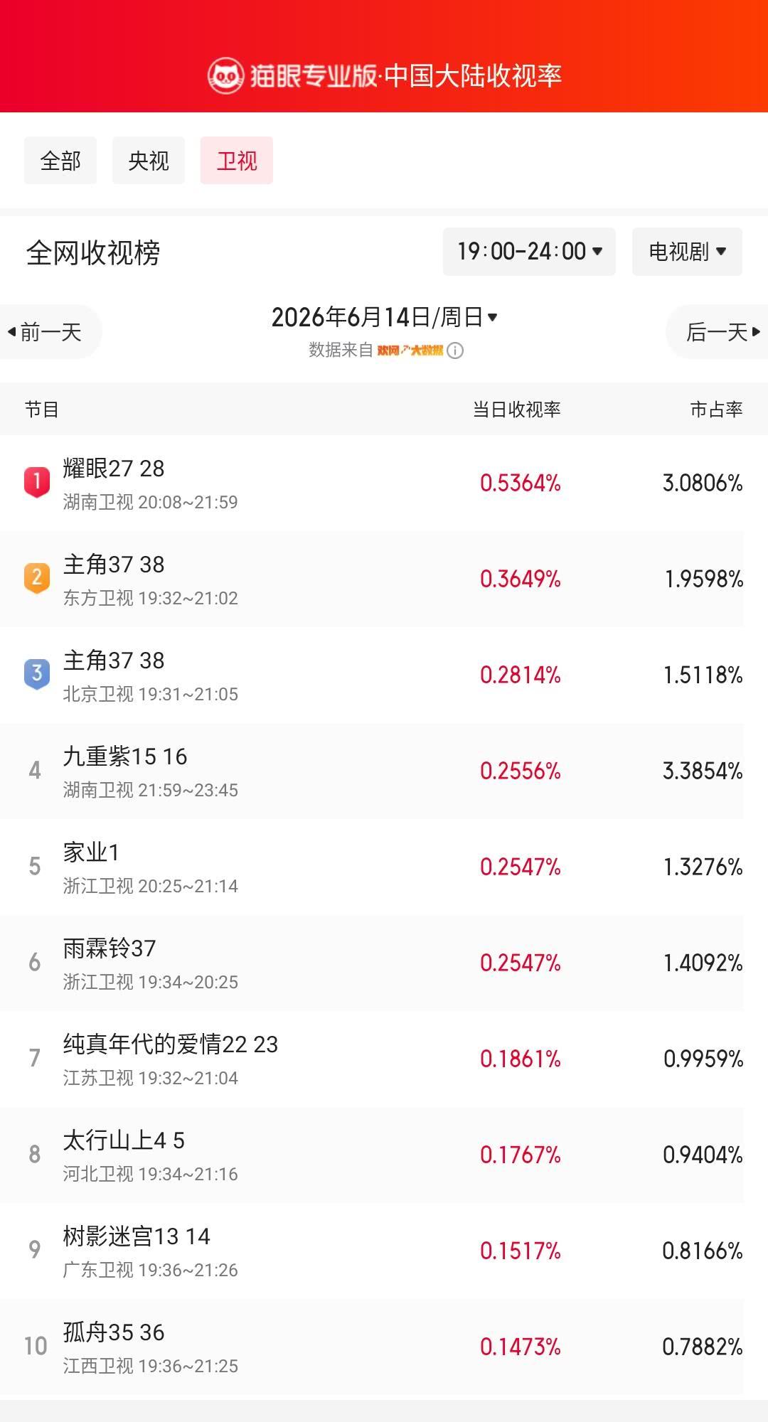 耀眼27登顶卫视收视榜猫眼专业版榜单·6月14日黄金时段卫视收视榜冠军：湖南