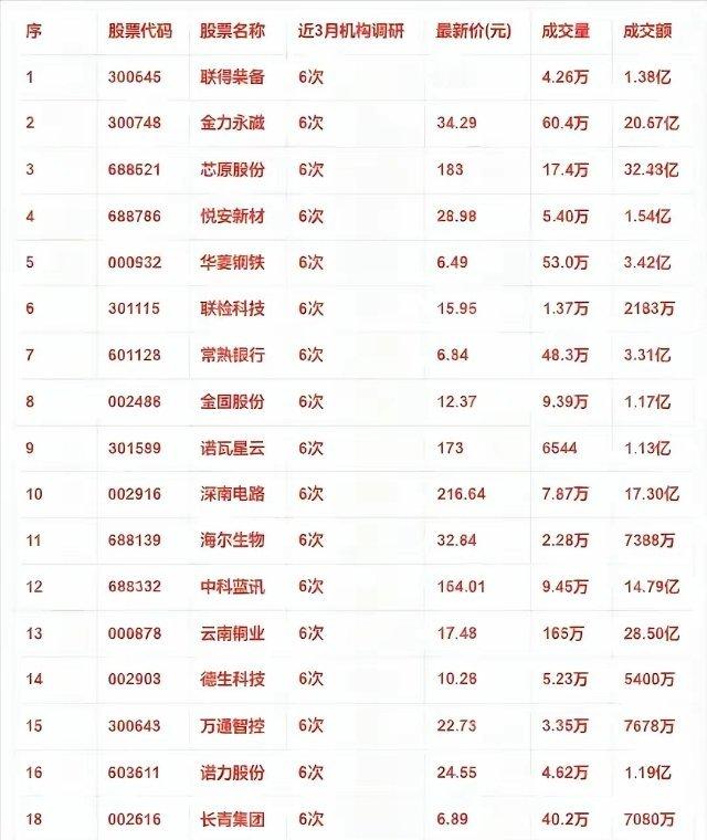 近3个月来，被机构调研最多的公司​​​