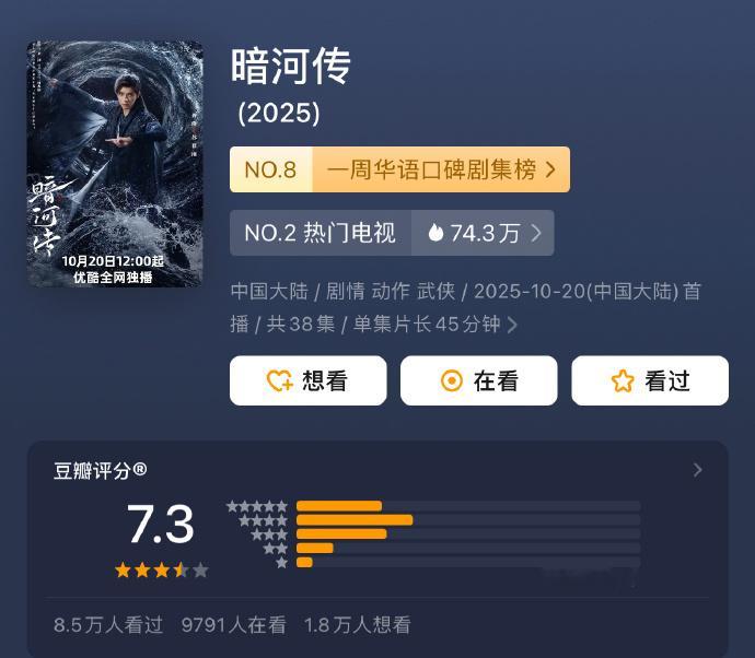 龚俊暗河传评分涨了0.2，暗河传评分涨至7.3分，开分7.1到7.2再到7.3！