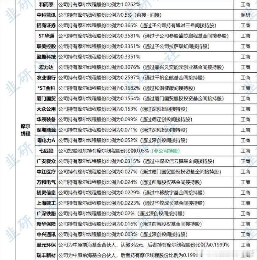 摩尔线程大哥来了，看今天能否再次暴动​​​
