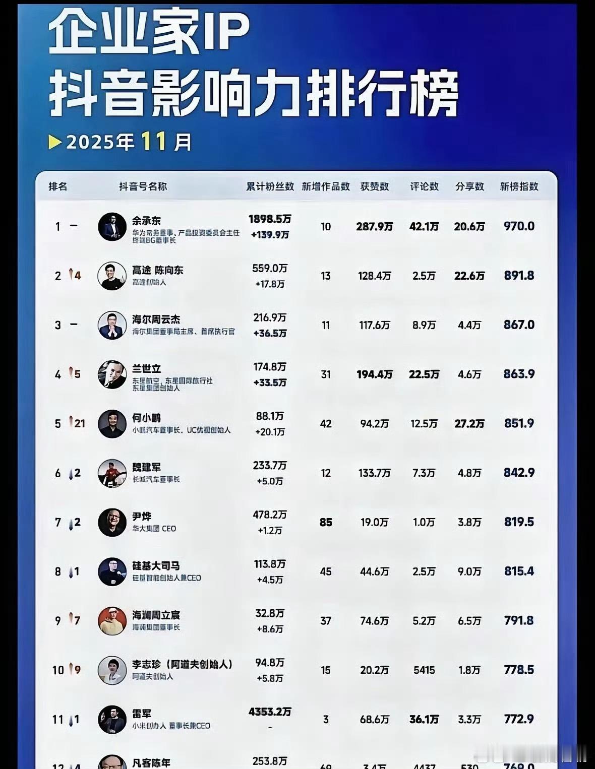 余承东总曾说华为不会营销，可这影响力远超小米的雷军总啊